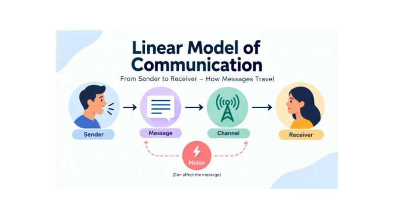 Linear Model of Communication diagram showing the flow from sender to message, channel, and receiver, with noise affecting the communication process.
