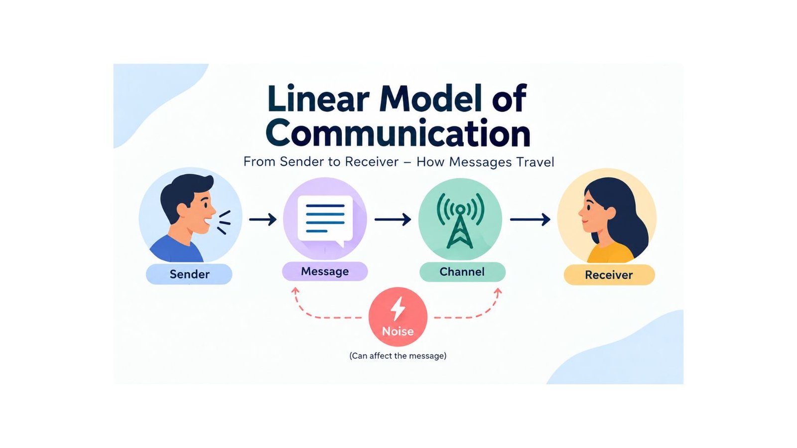 Linear Model of Communication: Definition, Examples, Diagram, Advantages & Limitations